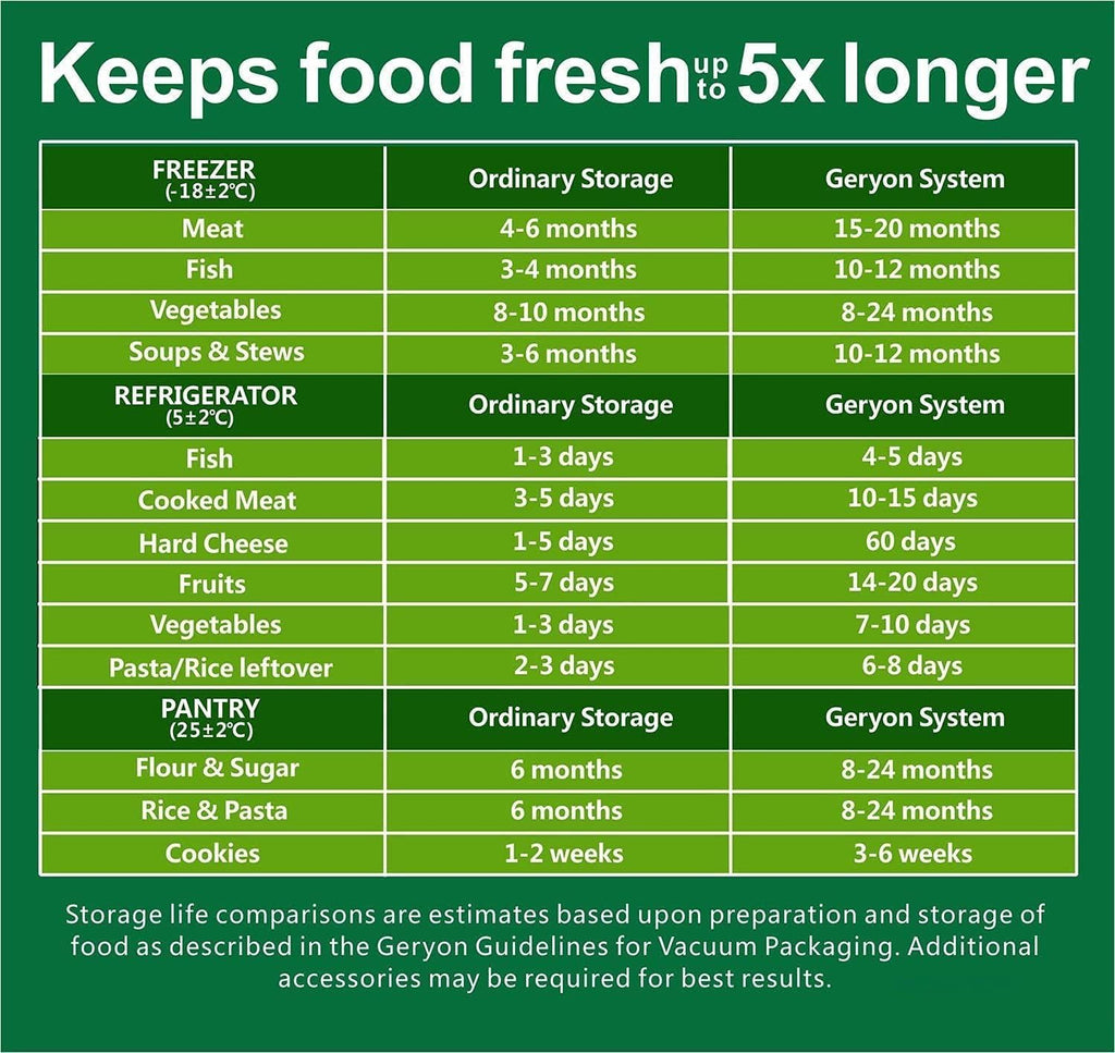 Storage life comparison chart for vacuum-sealed food in green panels